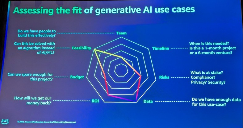 Assessing the fit of generative AI use cases