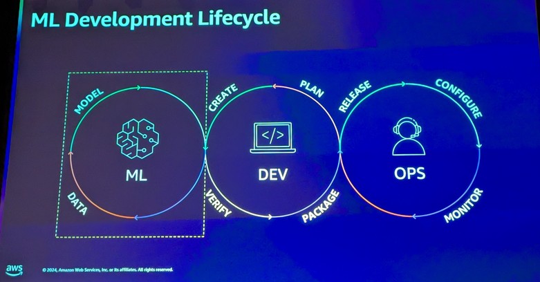 ML Development Lifecycle